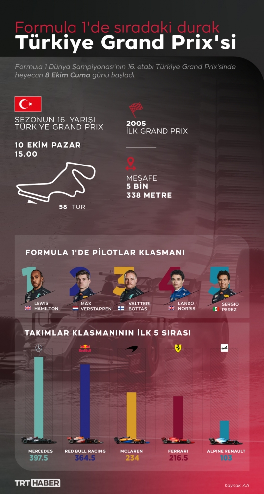 Formula 1'de heyecan Türkiye'de devam edecek